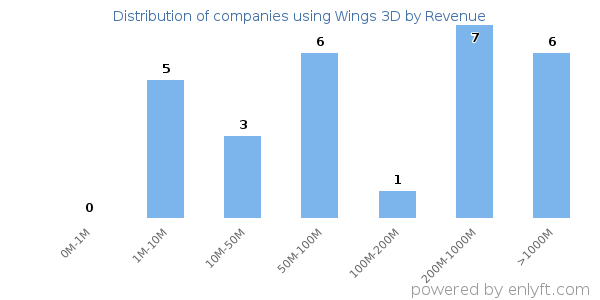 Wings 3D clients - distribution by company revenue