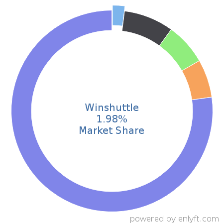 Winshuttle market share in Business Process Management is about 1.98%