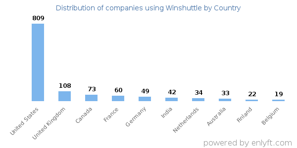Winshuttle customers by country