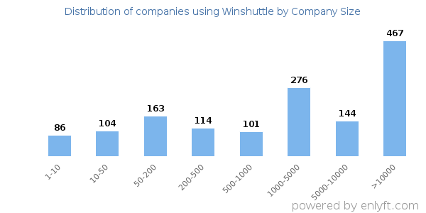 Companies using Winshuttle, by size (number of employees)
