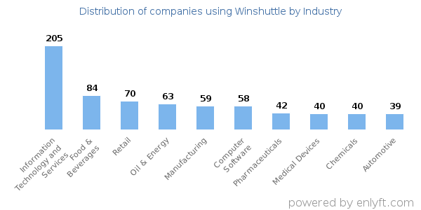 Companies using Winshuttle - Distribution by industry