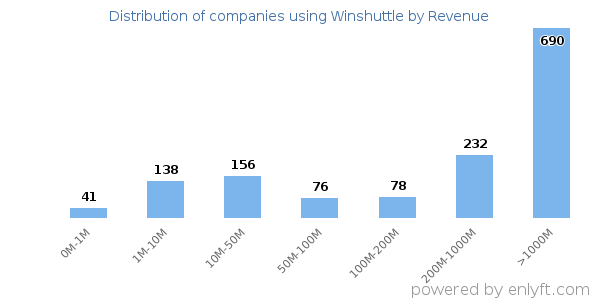 Winshuttle clients - distribution by company revenue
