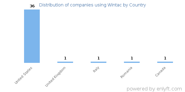 Wintac customers by country
