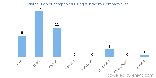 Companies using Wintac, by size (number of employees)