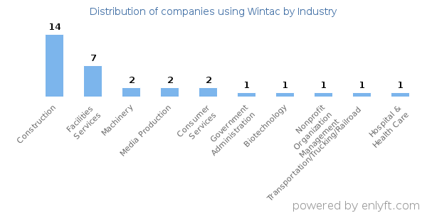 Companies using Wintac - Distribution by industry