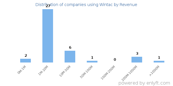 Wintac clients - distribution by company revenue