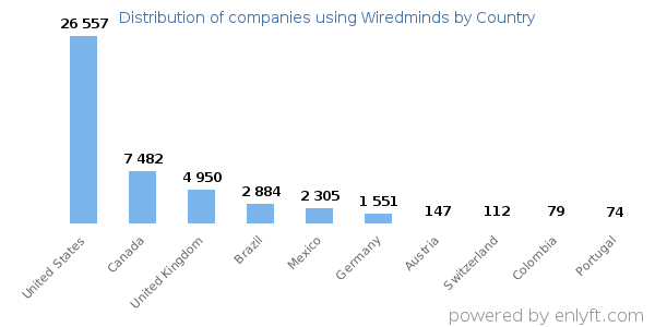 Wiredminds customers by country