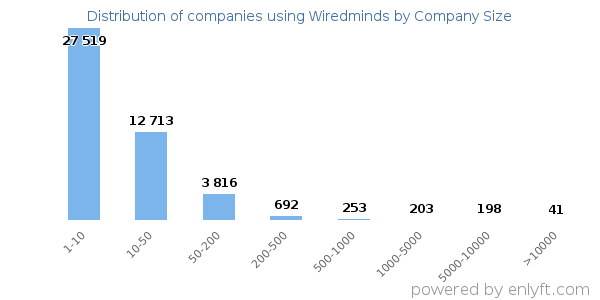 Companies using Wiredminds, by size (number of employees)