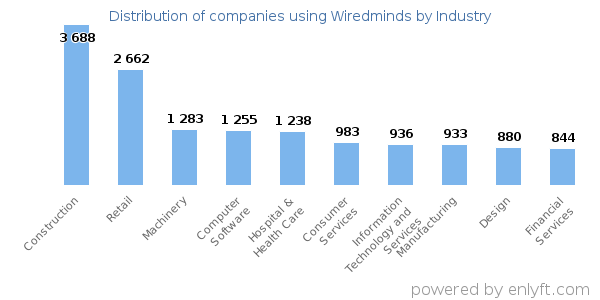 Companies using Wiredminds - Distribution by industry