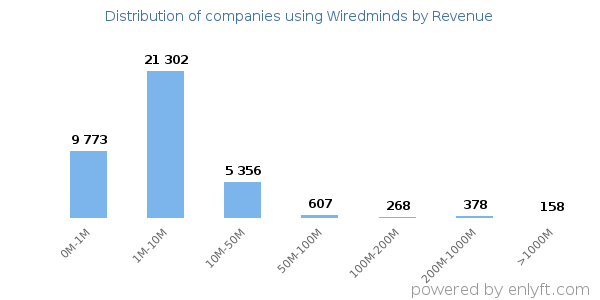 Wiredminds clients - distribution by company revenue