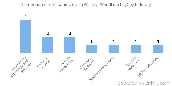 Companies using WL Pay (WorldLine Pay) - Distribution by industry