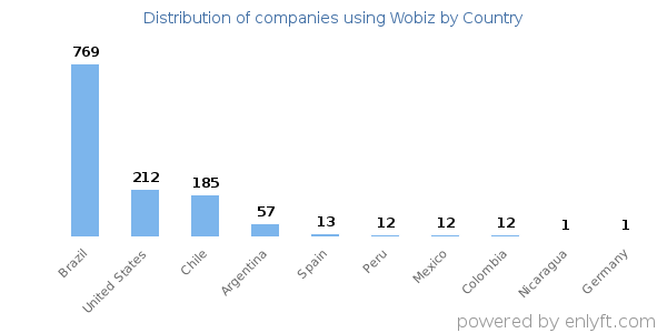 Wobiz customers by country