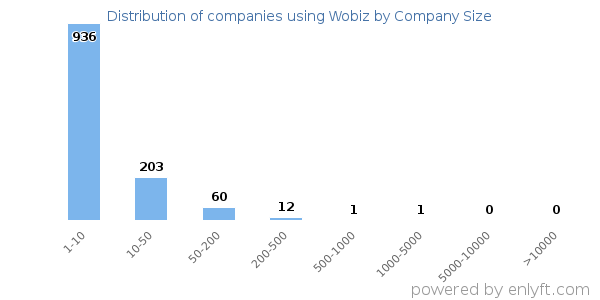 Companies using Wobiz, by size (number of employees)