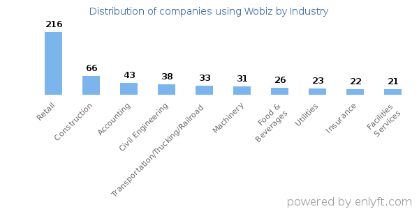 Companies using Wobiz - Distribution by industry