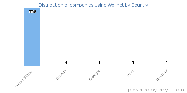 Wolfnet customers by country