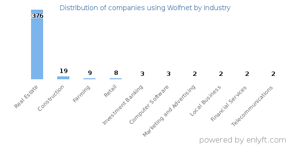 Companies using Wolfnet - Distribution by industry