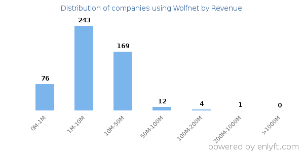 Wolfnet clients - distribution by company revenue