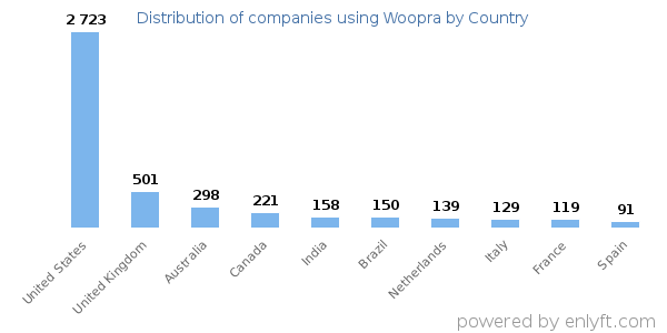 Woopra customers by country
