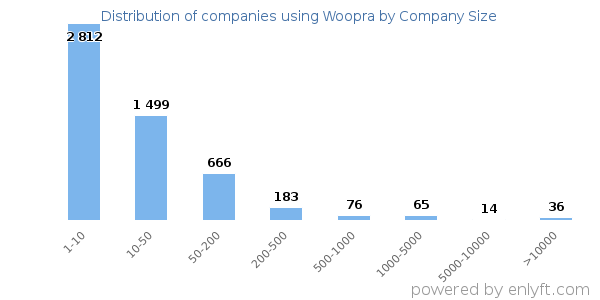Companies using Woopra, by size (number of employees)