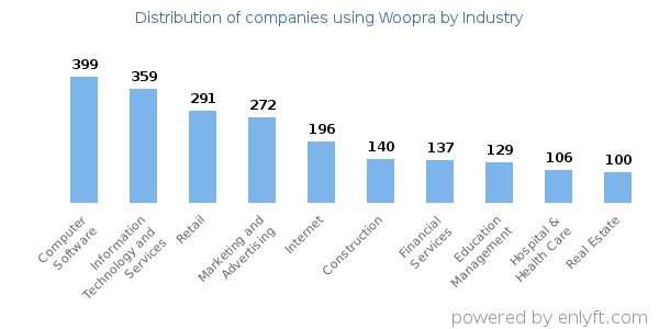 Companies using Woopra - Distribution by industry