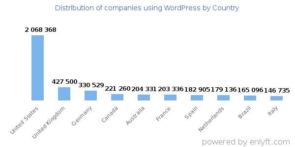 WordPress customers by country