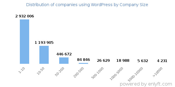 Companies using WordPress, by size (number of employees)