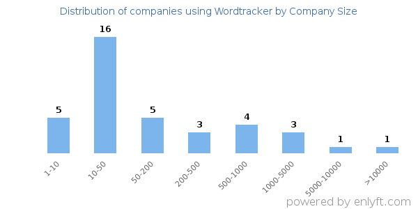 Companies using Wordtracker, by size (number of employees)
