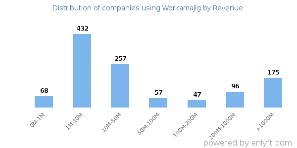 Workamajig clients - distribution by company revenue