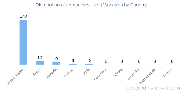 Workarea customers by country