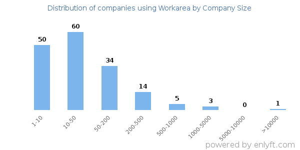 Companies using Workarea, by size (number of employees)