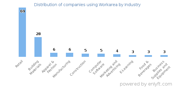 Companies using Workarea - Distribution by industry