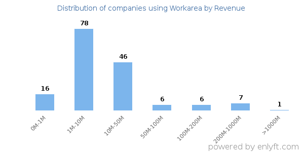 Workarea clients - distribution by company revenue