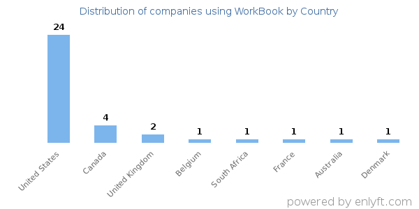 WorkBook customers by country