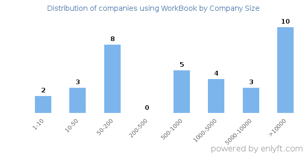 Companies using WorkBook, by size (number of employees)