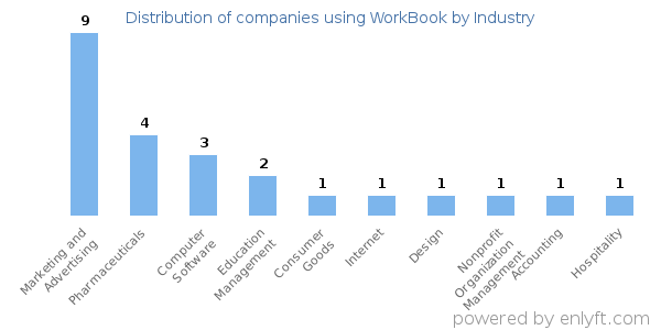 Companies using WorkBook - Distribution by industry