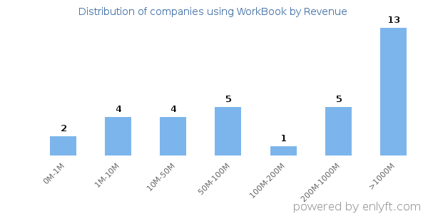 WorkBook clients - distribution by company revenue