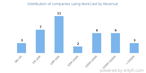 WorkCast clients - distribution by company revenue