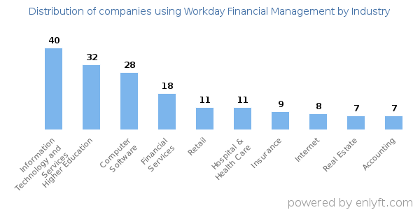 Companies using Workday Financial Management - Distribution by industry