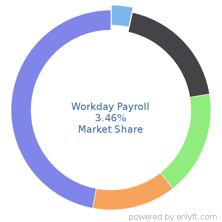 Workday Payroll market share in Payroll is about 3.46%