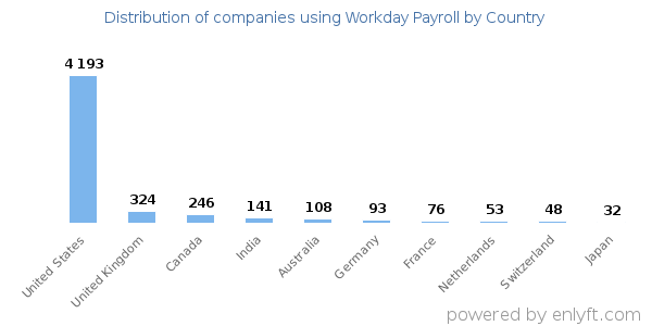 Workday Payroll customers by country