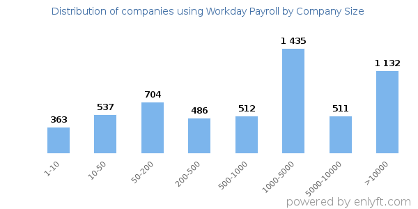 Companies using Workday Payroll, by size (number of employees)