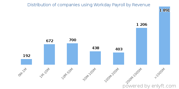 Workday Payroll clients - distribution by company revenue