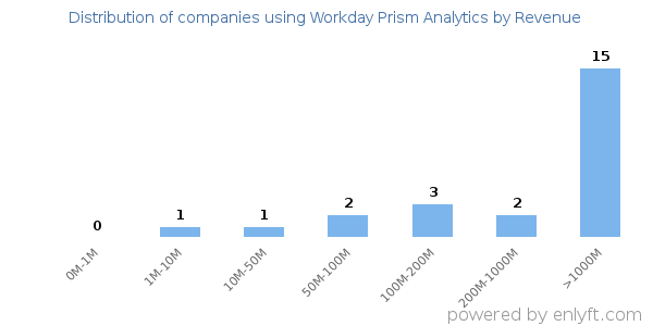 Workday Prism Analytics clients - distribution by company revenue