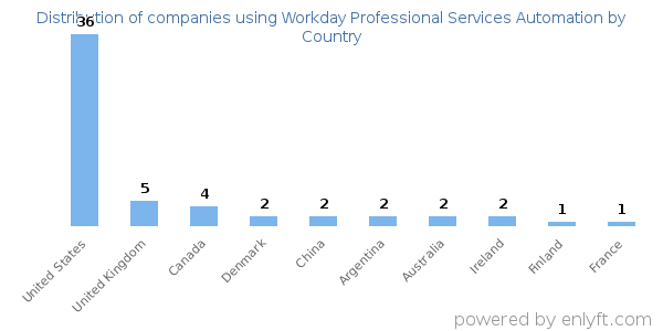 Workday Professional Services Automation customers by country