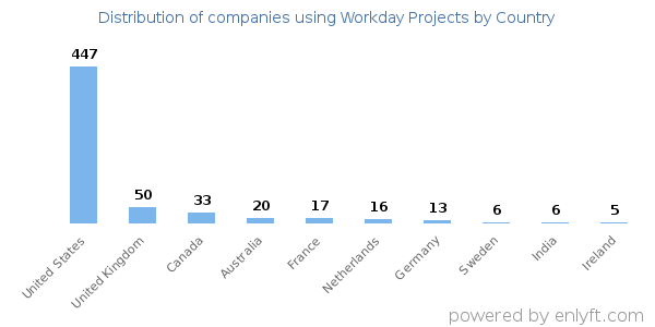Workday Projects customers by country