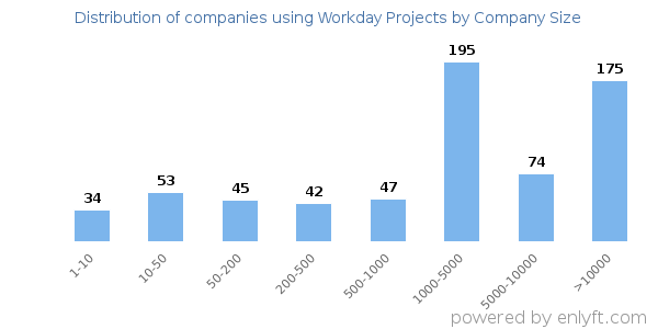 Companies using Workday Projects, by size (number of employees)