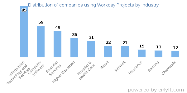 Companies using Workday Projects - Distribution by industry