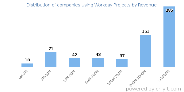 Workday Projects clients - distribution by company revenue
