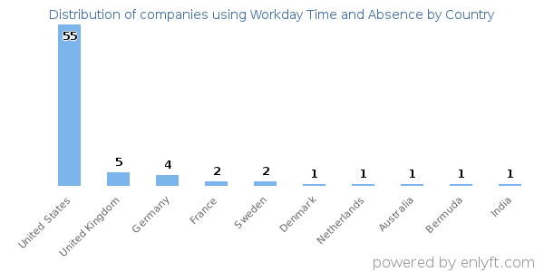 Workday Time and Absence customers by country