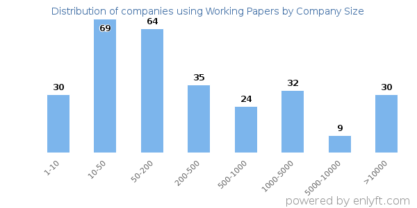 Companies using Working Papers, by size (number of employees)